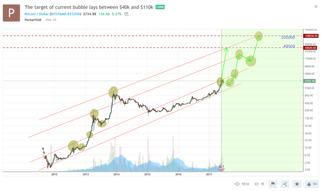 Chart4 - Bullish as Hell